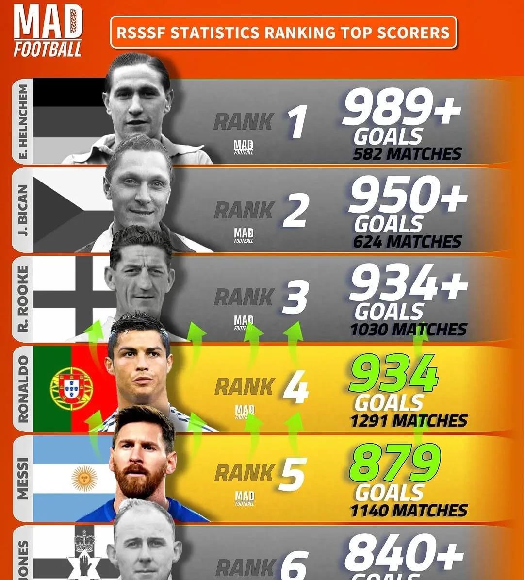 C罗连续五场比赛得分超过败北，勇士挑战极限！的简单介绍